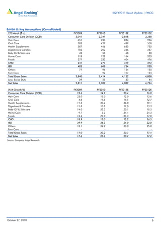 2QFY2011 Result Update | FMCG
6October 27, 2010
Exhibit 8: Key Assumptions (Consolidated)
Y/E March (` cr) FY2009 FY2010 FY2011E FY2012E
Consumer Care Division (CCD) 2,041 2,341 2,818 3,268
Hair Care 651 736 824 936
Oral Care 383 427 489 550
Health Supplements 387 466 635 755
Digestives & Candies 182 202 236 267
Baby Oil & Skin care 42 56 68 80
Home Care 118 122 164 203
Foods 277 333 404 476
CHD 241 277 319 372
IBD 482 608 754 920
Others 77 96 124 155
Fem Care - 92 107 123
Total Gross Sales 2,840 3,414 4,122 4,838
Less: Excise Duty 29 25 33 44
Net Sales 2,811 3,389 4,089 4,794
(YoY Growth %) FY2009 FY2010 FY2011E FY2012E
Consumer Care Division (CCD) 12.6 14.7 20.4 16.0
Hair Care 23.0 13.0 12.0 13.6
Oral Care 4.8 11.5 14.5 12.7
Health Supplements 11.3 20.4 36.0 19.1
Digestives & Candies 11.8 10.8 17.0 13.3
Baby Oil & Skin care 14.0 33.2 20.1 18.3
Home Care 9.7 3.3 34.4 24.3
Foods 14.4 20.0 21.3 17.8
CHD 18.9 15.0 15.2 16.5
IBD 39.9 26.3 24.0 22.0
Others 13.1 24.2 30.0 25.0
Fem Care - - - -
Total Gross Sales 17.0 20.2 20.7 17.4
Net Sales 17.6 20.6 20.7 17.2
Source: Company, Angel Research
 