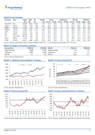2QFY2011 Result Update | FMCG
7October 27, 2010
Exhibit 9: Peer Valuation
Company Reco Mcap CMP TP Upside P/E (x) EV/Sales (x) RoE (%) CAGR #
(` cr) (`) (`) (%) FY11E FY12E FY11E FY12E FY11E FY12E Sales PAT
Asian Paints Buy 24,008 2,503 2,952 17.9 27.0 22.0 3.1 2.6 39.8 37.5 17.6 18.8
Colgate Reduce 11,856 872 838 (3.8) 26.9 22.9 5.0 4.3 116.2 104.2 15.3 10.7
Dabur Neutral 17,952 103 105 1.5 30.2 25.4 4.3 3.6 54.0 49.1 18.9 18.8
GSKCHL Neutral 8,975 2,134 2,118 (0.8) 31.7 26.2 3.6 3.1 28.6 28.9 16.4 19.5
GCPL Neutral 13,470 416 410 (1.4) 28.0 22.3 4.2 3.5 37.6 30.1 42.9 30.1
HUL Reduce 64,000 293 275 (6.1) 27.1 24.5 3.1 2.8 72.9 70.1 11.0 11.5
ITC Accumulate 128,139 168 177 5.2 26.3 22.8 5.8 5.0 31.8 31.1 15.2 17.6
Marico Reduce 8,104 133 130 (2.1) 27.3 23.5 2.6 2.3 38.5 33.4 16.3 20.0
Nestle Neutral 32,811 3,403 3,395 (0.2) 40.9 33.6 5.4 4.6 114.4 106.7 16.2 20.7
Source: Company, Angel Research, Note: #
denotes CAGR for FY2010-12E, ^
In case of Neutral recommendation, TP = Fair value
Exhibit 10: Angel v/s Consensus estimates
Top-line (` cr) FY2011E FY2012E EPS (`) FY2011E FY2012E
Angel estimates 4,089 4,794 Angel estimates 3.4 4.1
Consensus 3,892 4,660 Consensus 3.4 4.1
Diff (%) 5.1 2.9 Diff (%) (0.4) (1.1)
Source: Company, Angel Research
Exhibit 11: Absolute returns of Dabur v/s Sensex
Source: Company, Angel Research
Exhibit 12: One-yr forward P/E
Source: Company, Angel Research
Exhibit 13: One-yr forward P/E
Source: Company, Angel Research, Note: Blue-line indicates 5-year average
Exhibit 14: One-yr forward Premium v/s Sensex
Source: Company, Angel Research, Note: Blue-line indicates 5-year average
80%
100%
120%
140%
160%
180%
Sep-09
Oct-09
Nov-09
Dec-09
Jan-10
Feb-10
Mar-10
Apr-10
May-10
Jun-10
Jul-10
Aug-10
Sensex Dabur
-
20
40
60
80
100
120
Apr-05
Jul-05
Oct-05
Jan-06
Apr-06
Jul-06
Oct-06
Jan-07
Apr-07
Jul-07
Oct-07
Jan-08
Apr-08
Jul-08
Oct-08
Jan-09
Apr-09
Jul-09
Oct-09
Jan-10
Apr-10
Jul-10
Oct-10
SharePrice(Rs)
15x 19x 23x 27x
-
5.0
10.0
15.0
20.0
25.0
30.0
35.0
Apr-02
Nov-02
Jul-03
Mar-04
Nov-04
Jul-05
Mar-06
Nov-06
Jul-07
Feb-08
Oct-08
Jun-09
Feb-10
Oct-10
-40%
-20%
0%
20%
40%
60%
80%
100%
Apr-02
Nov-02
Jul-03
Mar-04
Nov-04
Jul-05
Mar-06
Nov-06
Jul-07
Feb-08
Oct-08
Jun-09
Feb-10
Oct-10
 
