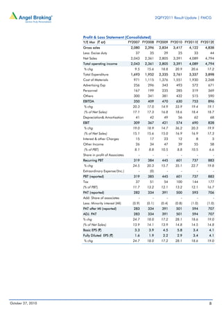 2QFY2011 Result Update | FMCG
8October 27, 2010
Profit & Loss Statement (Consolidated)
Y/E Mar (` cr) FY2007 FY2008 FY2009 FY2010 FY2011E FY2012E
Gross sales 2,080 2,396 2,834 3,417 4,122 4,838
Less: Excise duty 37 35 29 25 33 44
Net Sales 2,043 2,361 2,805 3,391 4,089 4,794
Total operating income 2,043 2,361 2,805 3,391 4,089 4,794
% chg 9.5 15.6 18.8 20.9 20.6 17.2
Total Expenditure 1,693 1,952 2,335 2,761 3,337 3,898
Cost of Materials 971 1,115 1,376 1,551 1,930 2,268
Advertising Exp 256 296 343 493 572 671
Personnel 167 199 235 285 319 369
Others 300 341 381 432 515 590
EBITDA 350 409 470 630 753 896
% chg 20.3 17.0 14.9 33.9 19.4 19.1
(% of Net Sales) 17.1 17.3 16.8 18.6 18.4 18.7
Depreciation& Amortisation 41 42 49 56 62 68
EBIT 309 367 421 574 690 828
% chg 19.0 18.9 14.7 36.2 20.3 19.9
(% of Net Sales) 15.1 15.6 15.0 16.9 16.9 17.3
Interest & other Charges 15 17 23 12 8 3
Other Income 26 34 47 39 55 58
(% of PBT) 8.1 8.8 10.5 8.8 10.5 6.6
Share in profit of Associates - - - - - -
Recurring PBT 319 384 445 601 737 883
% chg 24.5 20.3 15.7 35.1 22.7 19.8
Extraordinary Expense/(Inc.) - (0) - - - -
PBT (reported) 319 385 445 601 737 883
Tax 37 51 54 100 144 177
(% of PBT) 11.7 13.2 12.1 13.2 12.1 16.7
PAT (reported) 282 334 391 500 593 706
Add: Share of associates - - - - - -
Less: Minority interest (MI) (0.9) (0.1) (0.4) (0.8) (1.0) (1.0)
PAT after MI (reported) 283 334 391 501 594 707
ADJ. PAT 283 334 391 501 594 707
% chg 24.7 18.0 17.2 28.1 18.6 19.0
(% of Net Sales) 13.9 14.1 13.9 14.8 14.5 14.8
Basic EPS (`) 3.3 3.9 4.5 5.8 3.4 4.1
Fully Diluted EPS (`) 1.6 1.9 2.2 2.9 3.4 4.1
% chg 24.7 18.0 17.2 28.1 18.6 19.0
 
