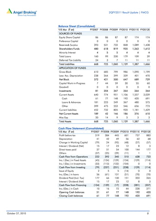 2QFY2011 Result Update | FMCG
9October 27, 2010
Balance Sheet (Consolidated)
Y/E Mar (` cr) FY2007 FY2008 FY2009 FY2010 FY2011E FY2012E
SOURCES OF FUNDS
Equity Share Capital 86 86 87 87 174 174
Preference Capital 0 0 0 0 0 0
Reserves& Surplus 393 531 732 848 1,089 1,438
Shareholders Funds 480 618 819 935 1,263 1,612
Minority Interest 4 5 5 4 4 4
Total Loans 160 99 230 179 109 39
Deferred Tax Liability 24 3 7 11 11 11
Total Liabilities 668 725 1,060 1,129 1,387 1,666
APPLICATION OF FUNDS
Gross Block 610 685 799 986 1,090 1,199
Less: Acc. Depreciation 238 264 299 339 401 470
Net Block 372 421 500 647 689 729
Capital Work-in-Progress 7 44 59 30 55 60
Goodwill 0 0 0 0 0 0
Investments 81 204 347 264 264 264
Current Assets 640 774 951 1,106 1,557 2,039
Cash 61 77 148 192 420 691
Loans & Advances 181 223 249 367 480 575
Other 399 475 553 546 656 773
Current liabilities 452 732 805 920 1,181 1,429
Net Current Assets 189 42 146 186 376 610
Misc Exp 20 14 9 3 3 3
Total Assets 668 725 1,060 1,129 1,387 1,666
Cash Flow Statement (Consolidated)
Y/E Mar (` cr) FY2007 FY2008 FY2009 FY2010 FY2011E FY2012E
Profit before tax 319 384 445 601 737 883
Depreciation 41 42 49 56 62 68
Change in Working Capital (79) 24 (95) (48) (27) (57)
Interest / Dividend (Net) 15 17 23 12 8 3
Direct taxes paid 37 51 54 100 144 177
Others (37) (25) (29) (11) 1 1
Cash Flow from Operations 222 392 340 510 638 722
Inc./ (Dec.) in Fixed Assets (45) (124) (129) (134) (129) (114)
Inc./ (Dec.) in Investments (33) (113) (122) (104) 0 0
Cash Flow from Investing (79) (237) (251) (238) (129) (114)
Issue of Equity 2 5 5 (14) 0 0
Inc./(Dec.) in loans 56 (61) 131 (51) (70) (70)
Dividend Paid (Incl. Tax) 177 66 130 151 203 265
Interest / Dividend (Net) 15 17 23 12 8 3
Cash Flow from Financing (134) (139) (17) (228) (281) (337)
Inc./(Dec.) in Cash 10 16 72 44 228 271
Opening Cash balances 51 61 77 148 192 420
Closing Cash balances 61 77 148 192 420 691
 