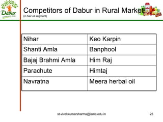 Competitors of Dabur in Rural Market (in hair oil segment) Meera herbal oil Navratna Himtaj Parachute Him Raj Bajaj Brahmi Amla Banphool Shanti Amla Keo Karpin Nihar 