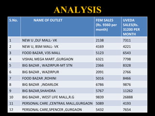 ANALYSIS Sep 12, 2010 S.No. NAME OF OUTLET FEM SALES (Rs. 9360 per month) UVEDA SALES(Rs. 31200 PER MONTH 1 NEW U ,DLF MALL- VK 2138 7311 2 NEW U, BSM MALL- VK 4169 4221 3 FOOD BAZAR, V3S MALL 5123 6543 4 VISHAL MEGA MART ,GURGAON 6321 7798 5 BIG BAZAR , WAZIRPUR-MT STN 2366 8328 6 BIG BAZAR , WAZIRPUR 2091 2766 7 FOOD BAZAR ,ROHINI 5016 8466 8 BIG BAZAR  ,INDARLOK 6786 9876 9 BIG BAZAR,SHAHDRA 5767 11262 10 BIG BAZAR , WEST LIFE MALL,R.G 9839 26888 11 PERSONAL CARE ,CENTRAIL MALL,GURGAON 5089 4193 12 PERSONAL CARE,SPENCER ,GURGAON 5432 7654 