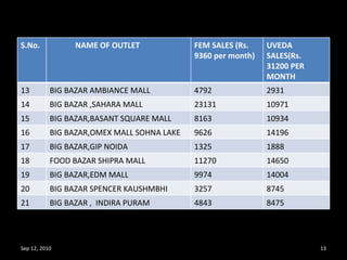 Sep 12, 2010 S.No. NAME OF OUTLET FEM SALES (Rs. 9360 per month) UVEDA SALES(Rs. 31200 PER MONTH 13 BIG BAZAR AMBIANCE MALL 4792 2931 14 BIG BAZAR ,SAHARA MALL 23131 10971 15 BIG BAZAR,BASANT SQUARE MALL 8163 10934 16 BIG BAZAR,OMEX MALL SOHNA LAKE 9626 14196 17 BIG BAZAR,GIP NOIDA 1325 1888 18 FOOD BAZAR SHIPRA MALL 11270 14650 19 BIG BAZAR,EDM MALL 9974 14004 20 BIG BAZAR SPENCER KAUSHMBHI 3257 8745 21 BIG BAZAR ,  INDIRA PURAM 4843 8475 