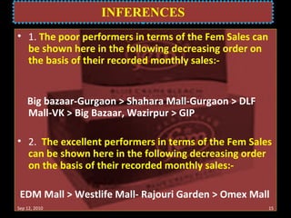 INFERENCES Sep 12, 2010 1.  The poor performers in terms of the Fem Sales can be shown here in the following decreasing order on the basis of their recorded monthly sales:-      Big bazaar-Gurgaon > Shahara Mall-Gurgaon > DLF Mall-VK > Big Bazaar, Wazirpur > GIP   2.  The excellent performers in terms of the Fem Sales can be shown here in the following decreasing order on the basis of their recorded monthly sales:-      EDM Mall > Westlife Mall- Rajouri Garden > Omex Mall 