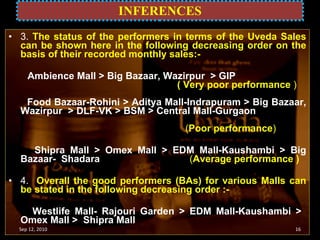 INFERENCES Sep 12, 2010 3.  The status of the performers in terms of the Uveda Sales can be shown here in the following decreasing order on the basis of their recorded monthly sales:- Ambience Mall > Big Bazaar, Wazirpur  > GIP  ( Very poor performance  ) Food Bazaar-Rohini > Aditya Mall-Indrapuram > Big Bazaar, Wazirpur  > DLF-VK > BSM > Central Mall-Gurgaon  ( Poor performance ) Shipra Mall > Omex Mall > EDM Mall-Kaushambi > Big Bazaar-  Shadara  ( Average performance ) 4.  Overall the good performers (BAs) for various Malls can be stated in the following decreasing order :- Westlife Mall- Rajouri Garden > EDM Mall-Kaushambi >  Omex Mall >  Shipra Mall 