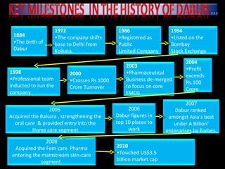 1884 • The birth of Dabur 1972 • The company shifts base to Delhi from  Kolkata. 1986 • Registered as Public Limited Company 1994 • Listed on the Bombay Stock Exchange 1998 • Professional team inducted to run the company 2000 • Crosses Rs 1000 Crore Turnover 2003 • Pharmaceutical Business de-merged to focus on core FMCG 2004 • Profit exceeds Rs.100 Crore 2005  Acquired the Balsara , strengthening the oral care  & provided entry into the Home care segment 2006 Dabur figures in top 10 places to work 2007 Dabur ranked  amongst Asia’s best under A Billion’ enterprises by Forbes. 2008 Acquired the Fem care  Pharma entering the mainstream skin-care segment  2010 • Touched US$3.5 billion market cap 