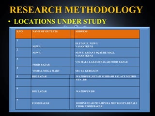 RESEARCH METHODOLOGY LOCATIONS UNDER STUDY Sep 12, 2010 S.NO NAME OF OUTLETS ADDRESS 1 NEW U DLF MALL NEW U VASANTKUNJ 2 NEW U NEW U BASANT SQAURE MALL VASANTKUNJ 3 FOOD BAZAR V3S MALL LAXAMI NAGAR FOOD BAZAR 4 VISHAL MEGA MART SEC 14, GURGAON 5 BIG BAZAR WAZIRPUR ,NETAJI SUBHASH PALACE METRO STN , BB 6 BIG BAZAR WAZIRPUR BB 7 FOOD BAZAR ROHINI NEAR PITAMPURA METRO STN.DEPALI CHOK ,FOOD BAZAR 