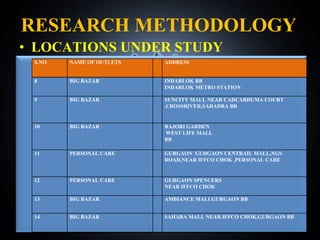RESEARCH METHODOLOGY LOCATIONS UNDER STUDY Sep 12, 2010 8 BIG BAZAR INDARLOK BB INDARLOK METRO STATION 9 BIG BAZAR SUNCITY MALL NEAR CADCARDUMA COURT ,CROSSRIVER,SAHADRA BB  10 BIG BAZAR RAJORI GARDEN  WEST LIFE MALL BB 11 PERSONAL CARE GURGAON  GUDGAON CENTRAIL MALL,NGS ROAD,NEAR IFFCO CHOK ,PERSONAL CARE 12 PERSONAL CARE GURGAON SPENCERS NEAR IFFCO CHOK 13 BIG BAZAR AMBIANCE MALLGURGAON BB 14 BIG BAZAR SAHARA MALL NEAR IFFCO CHOK,GURGAON BB S.NO NAME OF OUTLETS ADDRESS 