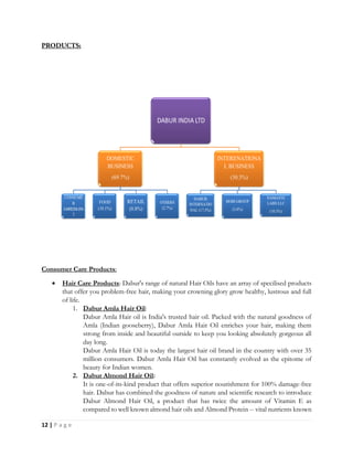 12 | P a g e
Consumer Care Products:
 Hair Care Products: Dabur's range of natural Hair Oils have an array of specilised products
that offer you problem-free hair, making your crowning glory grow healthy, lustrous and full
of life.
1. Dabur Amla Hair Oil:
Dabur Amla Hair oil is India's trusted hair oil. Packed with the natural goodness of
Amla (Indian gooseberry), Dabur Amla Hair Oil enriches your hair, making them
strong from inside and beautiful outside to keep you looking absolutely gorgeous all
day long.
Dabur Amla Hair Oil is today the largest hair oil brand in the country with over 35
million consumers. Dabur Amla Hair Oil has constantly evolved as the epitome of
beauty for Indian women.
2. Dabur Almond Hair Oil:
It is one-of-its-kind product that offers superior nourishment for 100% damage-free
hair. Dabur has combined the goodness of nature and scientific research to introduce
Dabur Almond Hair Oil, a product that has twice the amount of Vitamin E as
compared to well known almond hair oils and Almond Protein -- vital nutrients known
 