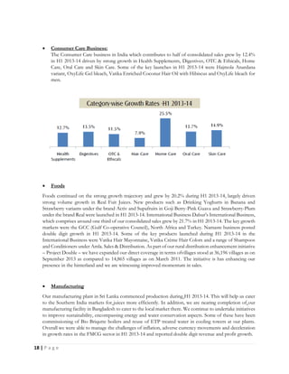 18 | P a g e
 Consumer Care Business:
The Consumer Care business in India which contributes to half of consolidated sales grew by 12.4%
in H1 2013-14 driven by strong growth in Health Supplements, Digestives, OTC & Ethicals, Home
Care, Oral Care and Skin Care. Some of the key launches in H1 2013-14 were Hajmola Anardana
variant, OxyLife Gel bleach, Vatika Enriched Coconut Hair Oil with Hibiscus and OxyLife bleach for
men.
 Foods
Foods continued on the strong growth trajectory and grew by 20.2% during H1 2013-14, largely driven
strong volume growth in Real Fuit Juices. New products such as Drinking Yoghurts in Banana and
Strawberry variants under the brand Activ and Supafruits in Goji Berry-Pink Guava and Strawberry-Plum
under the brand Real were launched in H1 2013-14. International Business Dabur’s International Business,
which comprises around one third of our consolidated sales grew by 21.7% in H1 2013-14. The key growth
markets were the GCC (Gulf Co-operative Council), North Africa and Turkey. Namaste business posted
double digit growth in H1 2013-14. Some of the key products launched during H1 2013-14 in the
International Business were Vatika Hair Mayonnaise, Vatika Crème Hair Colors and a range of Shampoos
and Conditioners under Amla. Sales & Distribution. As part of our rural distribution enhancement initiative
– Project Double – we have expanded our direct coverage in terms ofvillages stood at 36,196 villages as on
September 2013 as compared to 14,865 villages as on March 2011. The initiative is has enhancing our
presence in the hinterland and we are witnessing improved momentum in sales.
 Manufacturing
Our manufacturing plant in Sri Lanka commenced production during H1 2013-14. This will help us cater
to the Southern India markets for juices more efficiently. In addition, we are nearing completion of our
manufacturing facility in Bangladesh to cater to the local market there. We continue to undertake initiatives
to improve sustainability, encompassing energy and water conservation aspects. Some of these have been
commissioning of Bio Briqutte boilers and reuse of ETP treated water in cooling towers at our plants.
Overall we were able to manage the challenges of inflation, adverse currency movements and deceleration
in growth rates in the FMCG sector in H1 2013-14 and reported double digit revenue and profit growth.
 