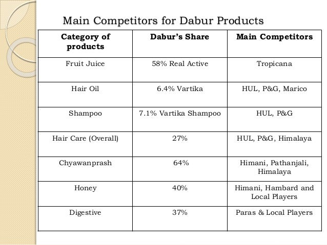 marketing mix of dabur chyawanprash The marketing mix of dabur discusses the 4 p'sis one of one of the leading companies in in 1949, it gave the world dabur chyawanprash. marketing mix of dabur chyawanprash The marketing mix of dabur discusses the 4 p'sis one of one of the leading companies in in 1949, it gave the world dabur chyawanprash.