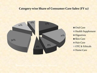 Category‐wise Share of Consumer Care Sales (FY 12)

6%

17%

12%

Oral Care

Health Supplement
21%

Digestives
Skin Care

30%

Hair Care
6%

8%

OTC & Ethicals
Home Care

Source: Dabur Annual Report 2011-2012

 