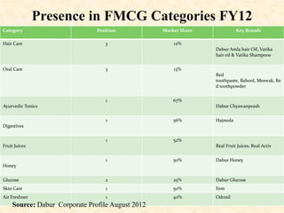 Presence in FMCG Categories FY12
Category

Position

Market Share

Hair Care

3

Key Brands

12%
Dabur Amla hair Oil, Vatika
hair oil & Vatika Shampoos

Oral Care

3

13%
Red
toothpaste, Babool, Meswak, Re
d toothpowder

1

67%

Ayurvedic Tonics

Dabur Chyawanprash
1

56%

1

Hajmola

52%

Digestives

Fruit Juices

Real Fruit Juices, Real Activ
1

50%

Dabur Honey

Glucose

2

25%

Dabur Glucose

Skin Care

1

50%

Fem

Air Freshner

1

40%

Odonil

Honey

Source: Dabur Corporate Profile August 2012

 
