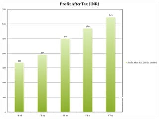 Profit After Tax (INR)
700

645

600

569

501
500

391

400
333

Profit After Tax (In Rs. Crores)

300

200

Source: Dabur
Annual Report 20112012

100

0
FY 08

FY 09

FY 10

FY 11

FY 12

 