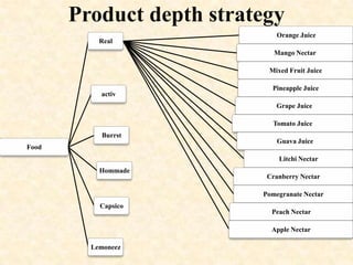 Product depth strategy
Real

Orange Juice
Mango Nectar
Mixed Fruit Juice

activ

Pineapple Juice

Grape Juice
Tomato Juice
Burrst
Food

Guava Juice
Litchi Nectar

Hommade

Cranberry Nectar
Pomegranate Nectar

Capsico

Peach Nectar

Apple Nectar
Lemoneez

 