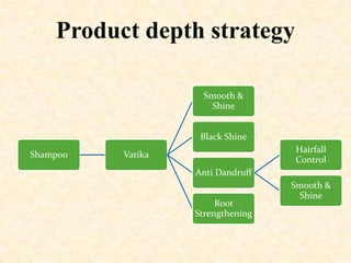 Product depth strategy
Smooth &
Shine
Black Shine
Shampoo

Hairfall
Control

Vatika
Anti Dandruff
Root
Strengthening

Smooth &
Shine

 