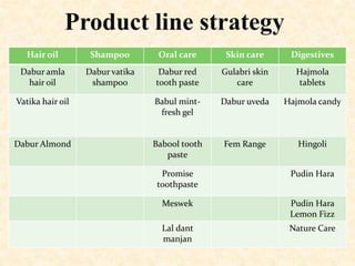Product line strategy
Hair oil

Shampoo

Oral care

Skin care

Digestives

Dabur amla
hair oil

Dabur vatika
shampoo

Dabur red
tooth paste

Gulabri skin
care

Hajmola
tablets

Vatika hair oil

Babul mintfresh gel

Dabur uveda

Hajmola candy

Dabur Almond

Babool tooth
paste

Fem Range

Hingoli

Promise
toothpaste

Pudin Hara

Meswek

Pudin Hara
Lemon Fizz

Lal dant
manjan

Nature Care

 