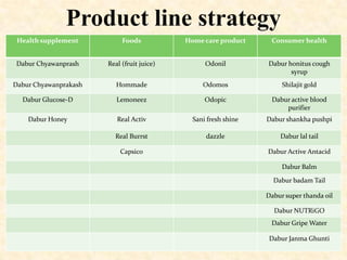 Product line strategy
Health supplement

Foods

Home care product

Consumer health

Dabur Chyawanprash

Real (fruit juice)

Odonil

Dabur honitus cough
syrup

Dabur Chyawanprakash

Hommade

Odomos

Shilajit gold

Dabur Glucose-D

Lemoneez

Odopic

Dabur active blood
purifier

Dabur Honey

Real Activ

Sani fresh shine

Dabur shankha pushpi

Real Burrst

dazzle

Dabur lal tail

Capsico

Dabur Active Antacid
Dabur Balm
Dabur badam Tail
Dabur super thanda oil
Dabur NUTRiGO
Dabur Gripe Water
Dabur Janma Ghunti

 