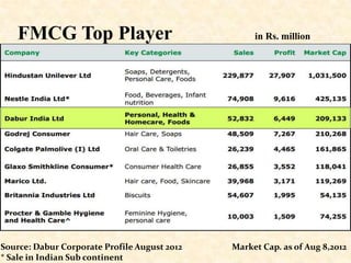 FMCG Top Player

Source: Dabur Corporate Profile August 2012
* Sale in Indian Sub continent

in Rs. million

Market Cap. as of Aug 8,2012

 