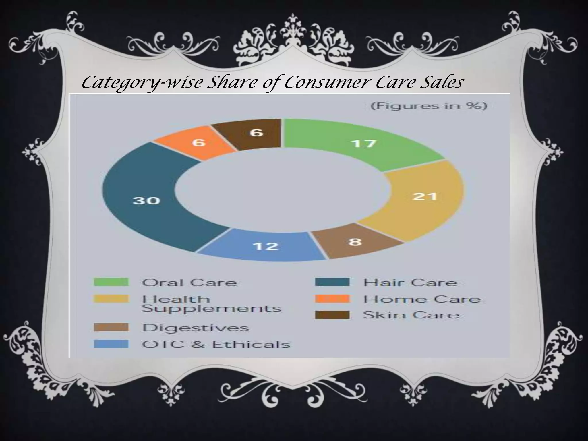 Category-wise Share of Consumer Care Sales
 