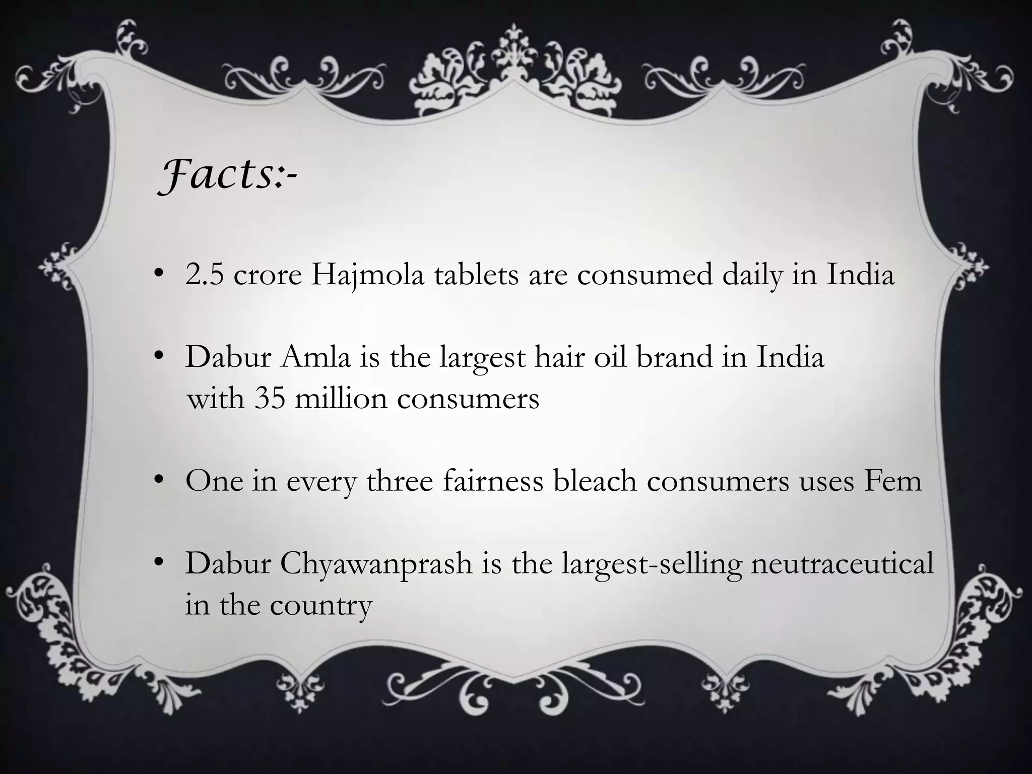 Facts:-

• 2.5 crore Hajmola tablets are consumed daily in India

• Dabur Amla is the largest hair oil brand in India
  with 35 million consumers

• One in every three fairness bleach consumers uses Fem

• Dabur Chyawanprash is the largest-selling neutraceutical
  in the country
 