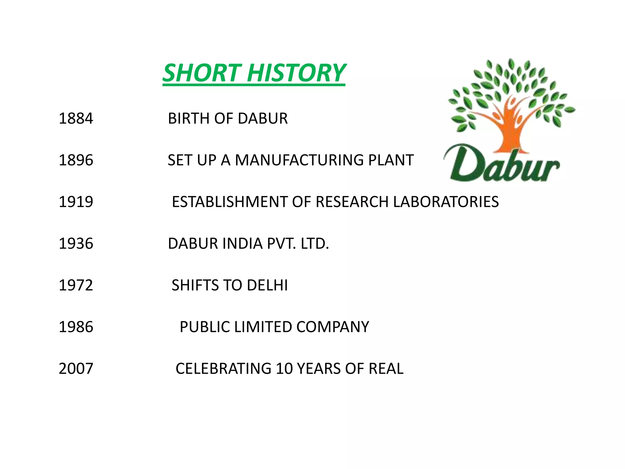 SHORT HISTORY
1884   BIRTH OF DABUR

1896   SET UP A MANUFACTURING PLANT

1919   ESTABLISHMENT OF RESEARCH LABORATORIES

1936   DABUR INDIA PVT. LTD.

1972   SHIFTS TO DELHI

1986    PUBLIC LIMITED COMPANY

2007    CELEBRATING 10 YEARS OF REAL
 