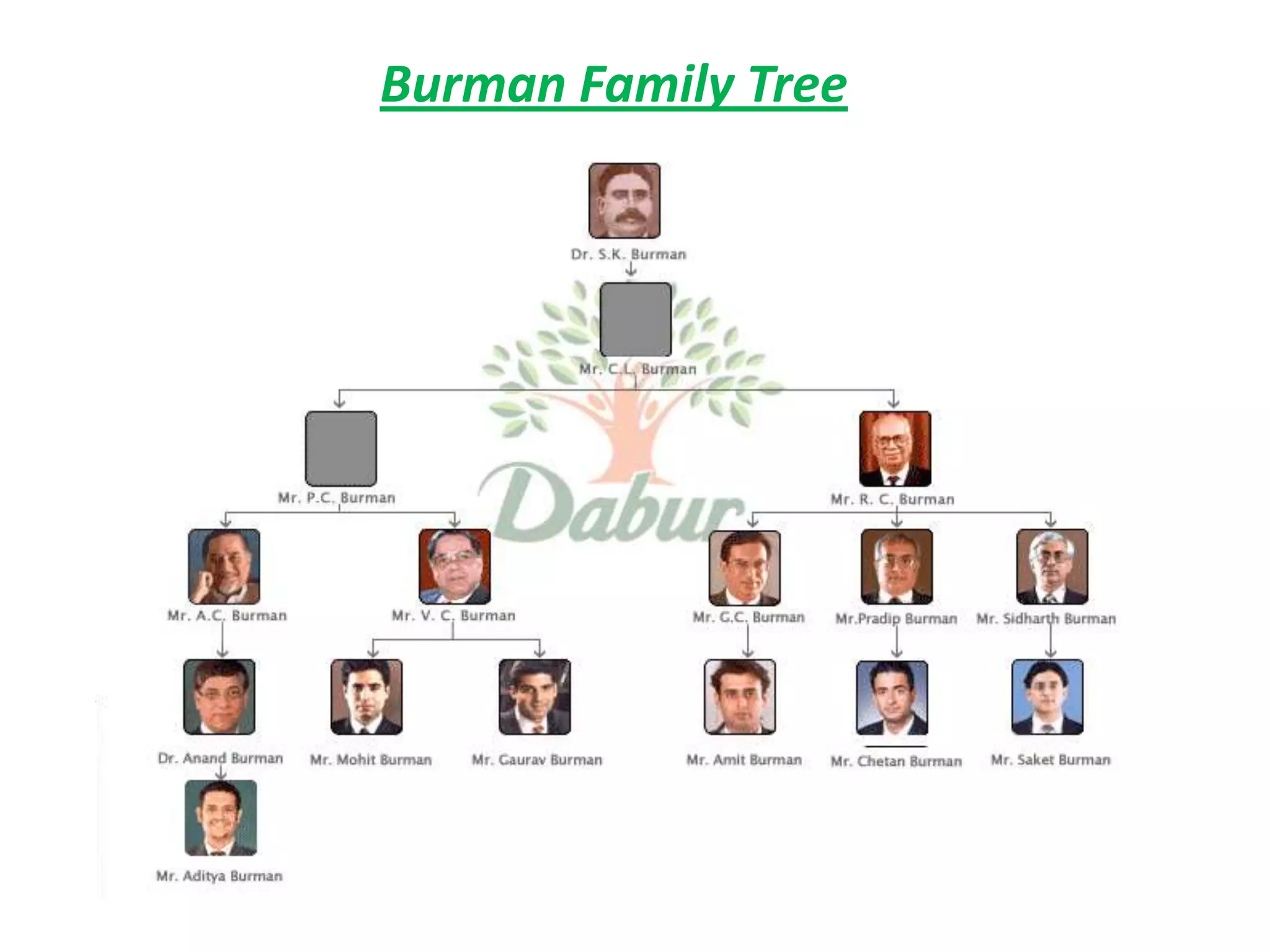 Burman Family Tree
 