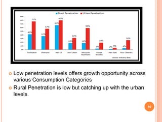  Low penetration levels offers growth opportunity across
  various Consumption Categories
 Rural Penetration is low but catching up with the urban
  levels.

                                                            10
 