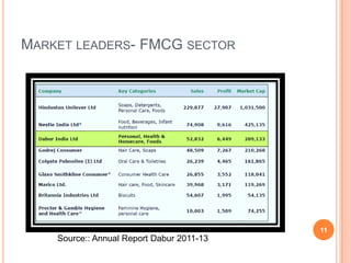 MARKET LEADERS- FMCG SECTOR




                                           11
    Source:: Annual Report Dabur 2011-13
 