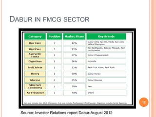 DABUR IN FMCG SECTOR




                                                        12


  Source: Investor Relations report Dabur-August 2012
 