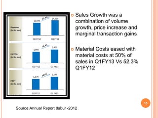    Sales Growth was a
                                combination of volume
                                growth, price increase and
                                marginal transaction gains

                               Material Costs eased with
                                material costs at 50% of
                                sales in Q1FY13 Vs 52.3%
                                Q1FY12




                                                             15
Source:Annual Report dabur -2012
 