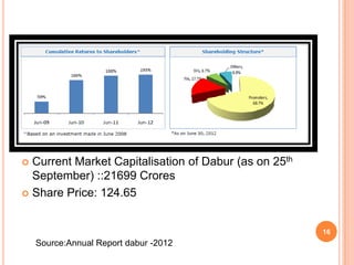  Current Market Capitalisation of Dabur (as on 25th
  September) ::21699 Crores
 Share Price: 124.65



                                                       16
    Source:Annual Report dabur -2012
 