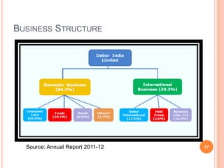 BUSINESS STRUCTURE




  Source: Annual Report 2011-12   17
 