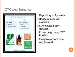 OTC AND ETHICALS
                    Repository of Ayurveda
                    Range of over 260
                     products
                    Strong Distribution
                     Network
                    Focus on growing OTC
                     Portfolio
                    Inorganic growth as a
                     way forward

                                              23
 