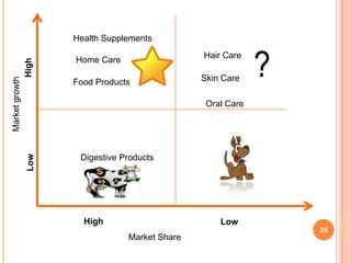 Health Supplements
                                               Hair Care
                    Home Care
             High




                                               Skin Care
Market growth




                    Food Products

                                                Oral Care
           Low




                     Digestive Products




                      High                         Low
                                                            25
                                Market Share
 