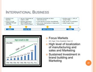 INTERNATIONAL BUSINESS




                       Focus Markets
                       GCC, Egypt, Turkey, Bangladesh, Nepal, US

                       High level of localization
                        of manufacturing and
                        sales and Marketing
                       Sustained Investment in
                        brand building and
                        Marketing
                                                                    27
 