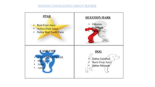 BOSTON CONSULTING GROUP MATRIX
STAR QUESTION MARK
CASH COW
• CHAYAWANPRASH
• Hajmola
• Amla
• vatika
• Real Fruit Juice
• Active Fruit Juice
• Dabur Red Tooth Paste
• Dabur Gulabari
• Burst Fruit Juice
• Dabur Meswak
DOG
• Odomos
• Sanifresh
• Odonil
 