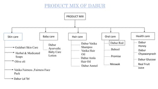 PRODUCT MIX
Skin care Baby care Hair care Oral care Health care
Gulabari Skin Care
Herbal & Medicated
Soaps
Dabur
Ayurvedic
Baby Care
Lotion
Dabur Vatika
Shampoo
Vatika Hair
Oil
Dabur Amla
Hair Oil
Dabur Anmol
Dabur Red
Babool
Promise
Meswak
Dabur
Chyawanprash
Dabur
Honey
Dabur Glucose
Real Fruit
Juice
Olive oli
Vatika Fairness ,Fairness Face
Pack
Dabur Lal Tel
PRODUCT MIX OF DABUR
 