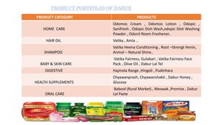 PRODUCT PORTFOLIO OF DABUR
PRODUCT CATEGORY PRODUCTS
HOME CARE
Odomos Cream , Odomos Lotion , Odopic ,
Sanifresh , Odopic Dish Wash,odopic Dish Washing
Powder , Odonil Room Freshener..
HAIR OIL Vatika , Amla ..
SHAMPOO
Vatika Heena Conditioning , Root –Strengt Henin,
Anmol – Natural Shine..
BABY & SKIN CARE
Vatika Fairness, Gulabari , Vatika Fairness Face
Pack , Olive Oil , Dabur Lal Tel
DIGESTIVE Hajmola Range ,Hingoli , Pudinhara
HEALTH SUPPLEMENTS
Chyawanprash, Chyawanshakti , Dabur Honey ,
Glucose
ORAL CARE
Babool (Rural Market) , Meswak ,Promise , Dabur
Lal Paste
 