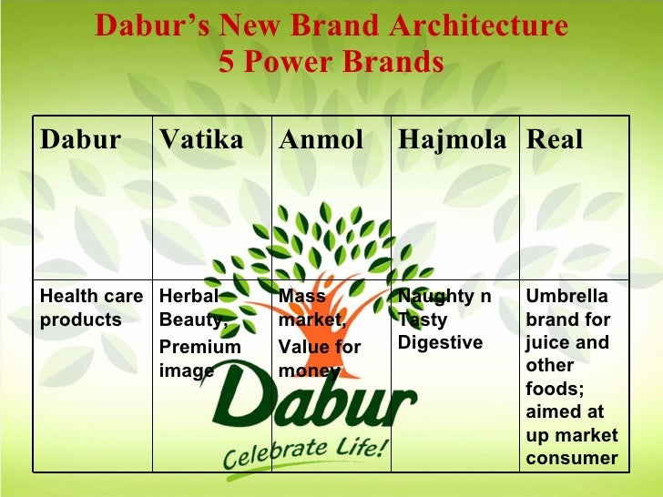 Swot analysis of dabur image