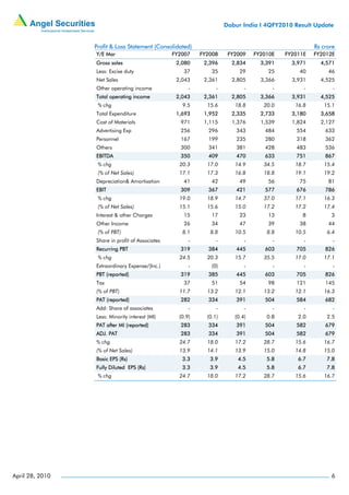Dabur India I 4QFY2010 Result Update


                 Profit & Loss Statement (Consolidated)                                             Rs crore
                 Y/E Mar                         FY2007    FY2008     FY2009    FY2010E   FY2011E   FY2012E
                 Gross sales                      2,080     2,396      2,834      3,391     3,971     4,571
                 Less: Excise duty                   37        35         29        25        40         46
                 Net Sales                        2,043     2,361      2,805      3,366     3,931     4,525
                 Other operating income                -         -          -         -         -          -
                 Total operating income           2,043     2,361      2,805      3,366     3,931     4,525
                  % chg                             9.5      15.6       18.8       20.0      16.8      15.1
                 Total Expenditure                1,693     1,952      2,335      2,733     3,180     3,658
                 Cost of Materials                 971      1,115      1,376      1,539     1,824     2,127
                 Advertising Exp                   256       296         343       484       554        633
                 Personnel                         167       199         235       280       318        362
                 Others                            300       341         381       428       483        536
                 EBITDA                            350       409         470       633       751        867
                  % chg                            20.3      17.0       14.9       34.5      18.7      15.4
                  (% of Net Sales)                 17.1      17.3       16.8       18.8      19.1      19.2
                 Depreciation& Amortisation          41        42         49        56        75         81
                 EBIT                              309       367         421       577       676        786
                  % chg                            19.0      18.9       14.7       37.0      17.1      16.3
                  (% of Net Sales)                 15.1      15.6       15.0       17.2      17.2      17.4
                 Interest & other Charges            15        17         23        13         8          3
                 Other Income                        26        34         47        39        38         44
                  (% of PBT)                        8.1       8.8       10.5        8.8      10.5        6.4
                 Share in profit of Associates         -         -          -         -         -          -
                 Recurring PBT                     319       384         445       603       705        826
                  % chg                            24.5      20.3       15.7       35.5      17.0      17.1
                 Extraordinary Expense/(Inc.)          -       (0)          -         -         -          -
                 PBT (reported)                    319       385         445       603       705        826
                 Tax                                 37        51         54        98       121        145
                 (% of PBT)                        11.7      13.2       12.1       13.2      12.1      16.3
                 PAT (reported)                    282       334         391       504       584        682
                 Add: Share of associates              -         -          -         -         -          -
                 Less: Minority interest (MI)      (0.9)     (0.1)      (0.4)       0.8       2.0       2.5
                 PAT after MI (reported)           283       334         391       504       582        679
                 ADJ. PAT                          283       334         391       504       582        679
                 % chg                             24.7      18.0       17.2       28.7      15.6      16.7
                 (% of Net Sales)                  13.9      14.1       13.9       15.0      14.8      15.0
                 Basic EPS (Rs)                     3.3       3.9        4.5        5.8       6.7       7.8
                 Fully Diluted EPS (Rs)             3.3       3.9        4.5        5.8       6.7       7.8
                  % chg                            24.7      18.0       17.2       28.7      15.6      16.7




April 28, 2010                                                                                            6
 