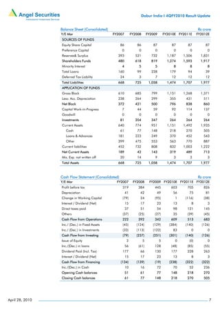 Dabur India I 4QFY2010 Result Update


                 Balance Sheet (Consolidated)                                                                 Rs crore
                 Y/E Mar                        FY2007          FY2008       FY2009       FY2010E FY2011E     FY2012E
                 SOURCES OF FUNDS
                 Equity Share Capital                 86           86           87            87       87         87
                 Preference Capital                    0            0            0             0        0          0
                 Reserves& Surplus                393             531          732          1,187    1,506      1,831
                 Shareholders Funds               480             618          819          1,274    1,593      1,917
                 Minority Interest                     4            5            5             8        8          8
                 Total Loans                      160              99          228           179       94         39
                 Deferred Tax Liability               24            3            7            12       12         12
                 Total Liabilities                668             725         1,058         1,474    1,707      1,977
                 APPLICATION OF FUNDS
                 Gross Block                      610             685          799          1,151    1,268      1,371
                 Less: Acc. Depreciation          238             264          299           355      431        511
                 Net Block                        372             421          500           796      838        860
                 Capital Work-in-Progress             7            44           59            92      114        137
                 Goodwill                              0            0            0             0        0          0
                 Investments                          81          204          347           264      264        264
                 Current Assets                   640             774          951          1,151    1,492      1,935
                    Cash                              61           77          148           218      270        505
                    Loans & Advances              181             223          249           370      452        543
                    Other                         399             475          553           563      770        887
                 Current liabilities              452             732          808           832     1,003      1,222
                 Net Current Assets               189              42          143           319      489        713
                 Mis. Exp. not written off            20           14            9             3        3          3
                 Total Assets                     668             725         1,058         1,474    1,707      1,977



                 Cash Flow Statement (Consolidated)                                                           Rs crore
                 Y/E Mar                          FY2007         FY2008       FY2009 FY2010E FY2011E FY2012E
                 Profit before tax                     319          384          445          603      705       826
                 Depreciation                              41        42           49           56       75        81
                 Change in Working Capital             (79)          24          (95)           1     (116)      (38)
                 Interest / Dividend (Net)                 15        17           23           13        8          3
                 Direct taxes paid                         37        51           54           98      121       145
                 Others                                (37)         (25)         (27)          35      (39)      (45)
                 Cash Flow from Operations             222          392          342          609      513       683
                 Inc./ (Dec.) in Fixed Assets          (45)        (124)        (129)        (384)    (140)     (126)
                 Inc./ (Dec.) in Investments           (33)        (113)        (122)          83        0          0
                 Cash Flow from Investing              (79)        (237)        (251)        (301)    (140)     (126)
                 Issue of Equity                            2            5            5         0       (0)         0
                 Inc./(Dec.) in loans                      56       (61)         128          (48)     (85)      (55)
                 Dividend Paid (Incl. Tax)             177           66          130          177      228       263
                 Interest / Dividend (Net)                 15        17           23           13        8          3
                 Cash Flow from Financing             (134)        (139)         (19)        (238)    (322)     (322)
                 Inc./(Dec.) in Cash                       10        16           72           70       52       236
                 Opening Cash balances                     51        61           77          148      218       270
                 Closing Cash balances                     61        77          148          218      270       505




April 28, 2010                                                                                                      7
 