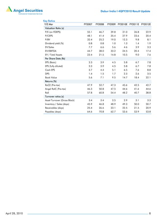 Dabur India I 4QFY2010 Result Update


                 Key Ratios
                  Y/E Mar                        FY2007   FY2008   FY2009 FY2010E FY2011E FY2012E
                  Valuation Ratio (x)
                  P/E (on FDEPS)                   55.1     46.7     39.8    31.0    26.8    22.9
                  P/CEPS                           48.1     41.4     35.4    27.9    23.6    20.4
                  P/BV                             32.4     25.2     19.0    12.3     9.8     8.1
                  Dividend yield (%)                0.8      0.8      1.0     1.3     1.4     1.9
                  EV/Sales                          7.7      6.6      5.6     4.6     3.9     3.3
                  EV/EBITDA                        44.7     38.0     33.2    24.5    20.4    17.4
                  EV / Total Assets                23.4     21.5     14.8    10.5     9.0     7.6
                  Per Share Data (Rs)
                  EPS (Basic)                       3.3      3.9      4.5     5.8     6.7     7.8
                  EPS (fully diluted)               3.3      3.9      4.5     5.8     6.7     7.8
                  Cash EPS                          3.7      4.4      5.1     6.5     7.6     8.8
                  DPS                               1.4      1.5      1.7     2.3     2.6     3.5
                  Book Value                        5.6      7.1      9.5    14.7    18.4    22.1
                  Returns (%)
                  RoCE (Pre-tax)                   47.9     52.7     47.3    45.6    42.5    42.7
                  Angel RoIC (Pre-tax)             46.3     50.8     47.5    44.6    41.6    44.6
                  RoE                              57.8     60.8     54.4    48.2    40.7    38.8
                  Turnover ratios (x)
                  Asset Turnover (Gross Block)      3.4      3.4      3.5     2.9     3.1     3.3
                  Inventory / Sales (days)         45.9     46.8     48.9    49.3    50.0    50.7
                  Receivables (days)               25.4     26.6     23.1    22.5    21.5    20.9
                  Payables (days)                  64.6     70.8     62.7    53.6    53.9    53.8




April 28, 2010                                                                                  8
 