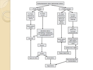 Dolor abdominal crónico en pediatria