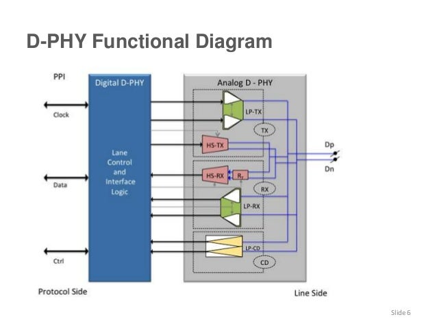 MIPI IP Modules for SoC Prototyping physical data wiring diagram 