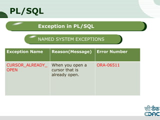 PL/SQL
Exception Name Reason(Message) Error Number
CURSOR_ALREADY_
OPEN
When you open a
cursor that is
already open.
ORA-06511
LOGO
Sub titleException in PL/SQL
NAMED SYSTEM EXCEPTIONS
 