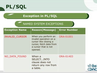 PL/SQL
Exception Name Reason(Message) Error Number
INVALID_CURSOR When you perform an
invalid operation on a
cursor like closing a
cursor, fetch data from
a cursor that is not
opened.
ORA-01001
NO_DATA_FOUND When a
SELECT...INTO
clause does not
return any row from
a table.
ORA-01403
LOGO
Sub titleException in PL/SQL
NAMED SYSTEM EXCEPTIONS
 