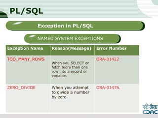 PL/SQL
Exception Name Reason(Message) Error Number
TOO_MANY_ROWS
When you SELECT or
fetch more than one
row into a record or
variable.
ORA-01422
ZERO_DIVIDE When you attempt
to divide a number
by zero.
ORA-01476.
LOGO
Sub titleException in PL/SQL
NAMED SYSTEM EXCEPTIONS
 