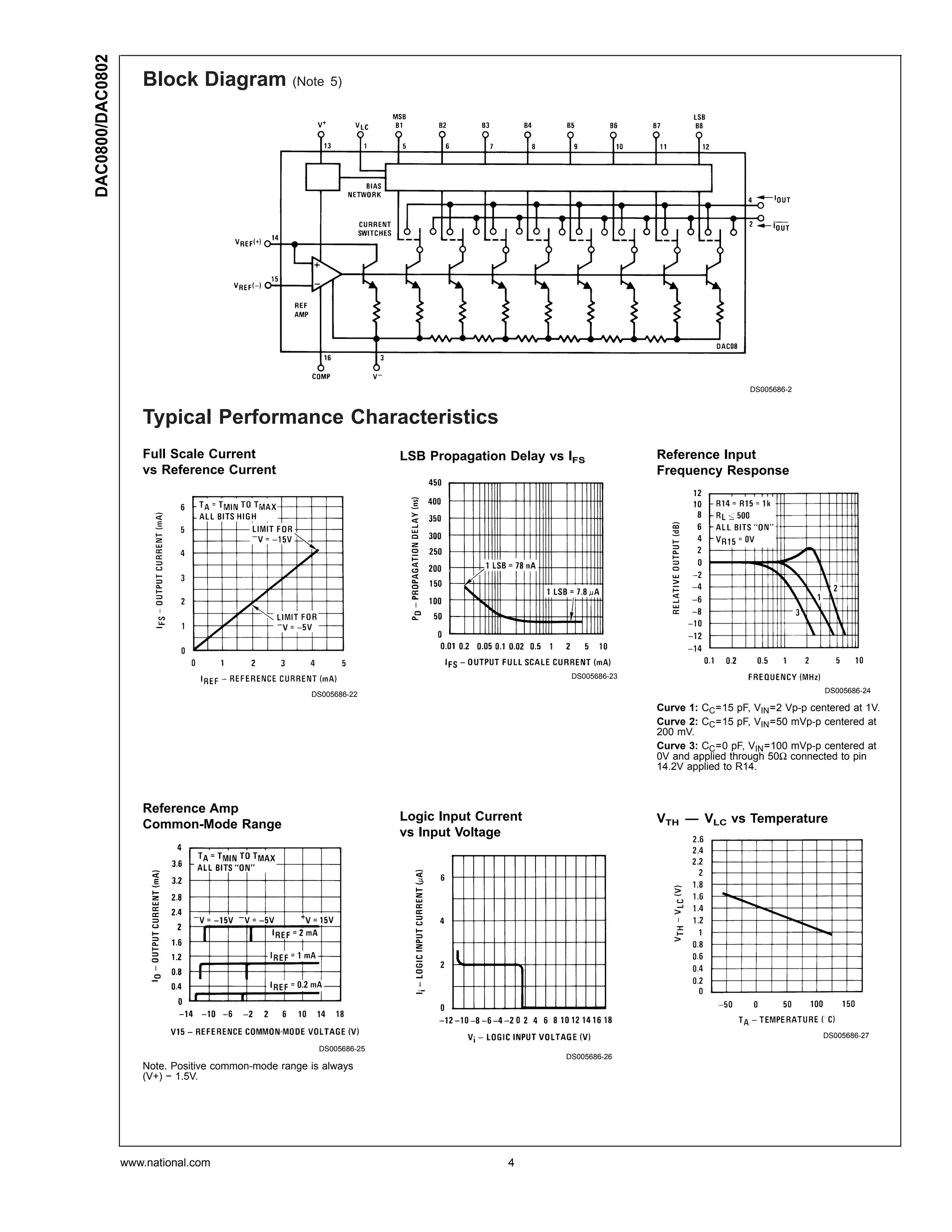 DAC0800/DAC0802
                     Block Diagram (Note 5)




                                                                                                                                 DS005686-2



                     Typical Performance Characteristics
                     Full Scale Current                               LSB Propagation Delay vs IFS            Reference Input
                     vs Reference Current                                                                     Frequency Response




                                                                                                DS005686-23
                                                                                                                                                 DS005686-24
                                                      DS005686-22
                                                                                                              Curve 1: CC =15 pF, VIN =2 Vp-p centered at 1V.
                                                                                                              Curve 2: CC =15 pF, VIN =50 mVp-p centered at
                                                                                                              200 mV.
                                                                                                              Curve 3: CC =0 pF, VIN =100 mVp-p centered at
                                                                                                              0V and applied through 50Ω connected to pin
                                                                                                              14.2V applied to R14.



                     Reference Amp
                                                                      Logic Input Current                     VTH — VLC vs Temperature
                     Common-Mode Range
                                                                      vs Input Voltage




                                                                                                                                                 DS005686-27
                                                        DS005686-25
                                                                                               DS005686-26
                     Note. Positive common-mode range is always
                     (V+) − 1.5V.




                  www.national.com                                                    4
 