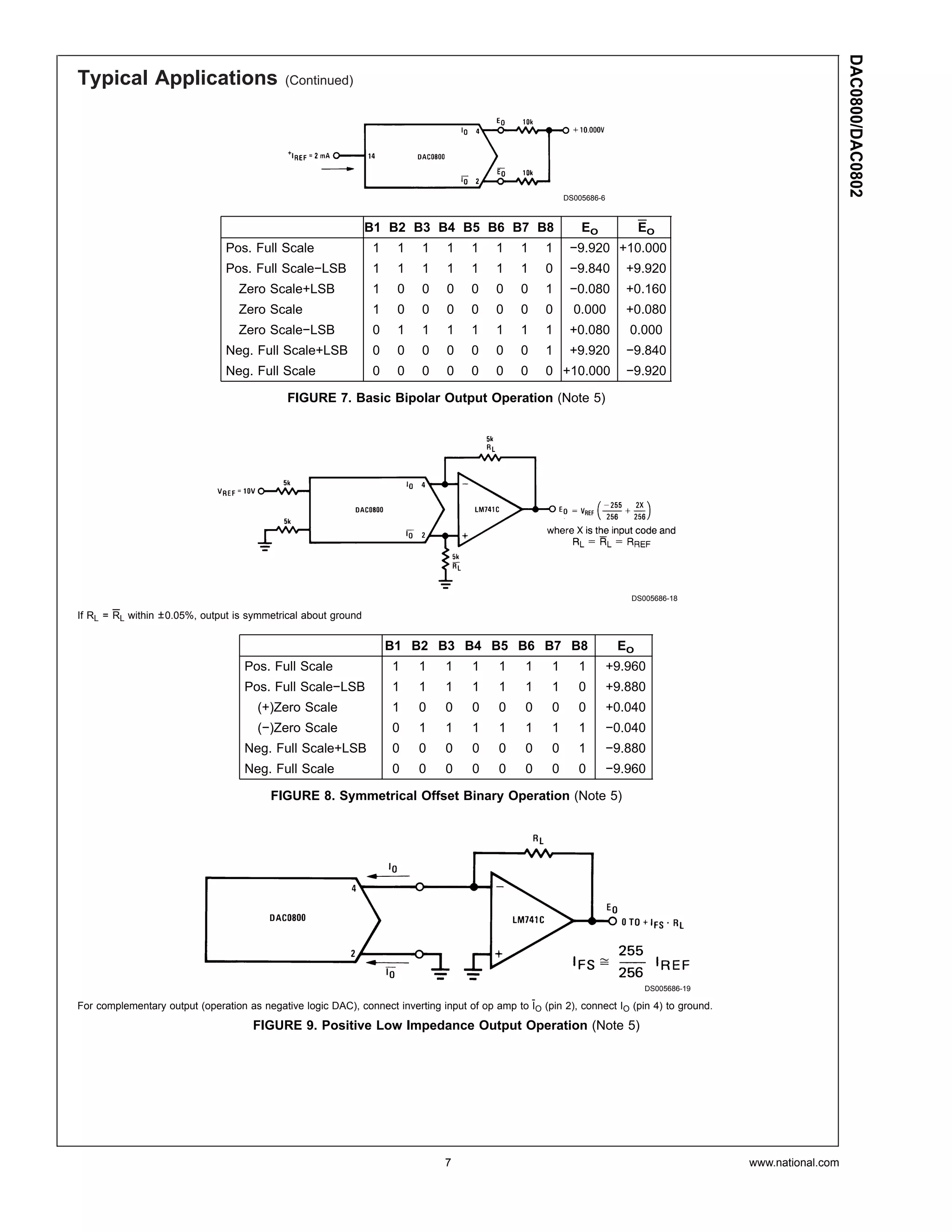 DAC0800/DAC0802
Typical Applications                         (Continued)




                                                                                                           DS005686-6



                                                                B1 B2 B3 B4 B5 B6 B7 B8                        EO             EO
                                Pos. Full Scale                  1    1   1     1    1    1     1    1      −9.920 +10.000
                                Pos. Full Scale−LSB              1    1   1     1    1    1     1    0      −9.840         +9.920
                                   Zero Scale+LSB                1    0   0     0    0    0     0    1      −0.080         +0.160
                                   Zero Scale                    1    0   0     0    0    0     0    0       0.000         +0.080
                                   Zero Scale−LSB                0    1   1     1    1    1     1    1      +0.080         0.000
                                Neg. Full Scale+LSB              0    0   0     0    0    0     0    1      +9.920         −9.840
                                Neg. Full Scale                  0    0   0     0    0    0     0    0 +10.000             −9.920

                                             FIGURE 7. Basic Bipolar Output Operation (Note 5)




                                                                                                                           DS005686-18

If RL = RL within ± 0.05%, output is symmetrical about ground


                                                                     B1 B2 B3 B4 B5 B6 B7 B8                             EO
                                    Pos. Full Scale                  1    1    1     1     1     1     1      1         +9.960
                                    Pos. Full Scale−LSB              1    1    1     1     1     1     1      0         +9.880
                                       (+)Zero Scale                 1    0    0     0     0     0     0      0         +0.040
                                       (−)Zero Scale                 0    1    1     1     1     1     1      1         −0.040
                                    Neg. Full Scale+LSB              0    0    0     0     0     0     0      1         −9.880
                                    Neg. Full Scale                  0    0    0     0     0     0     0      0         −9.960

                                         FIGURE 8. Symmetrical Offset Binary Operation (Note 5)




                                                                                                                              DS005686-19

For complementary output (operation as negative logic DAC), connect inverting input of op amp to IO (pin 2), connect IO (pin 4) to ground.

                                      FIGURE 9. Positive Low Impedance Output Operation (Note 5)




                                                                               7                                                             www.national.com
 